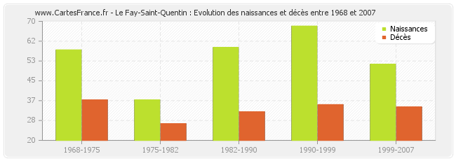 Le Fay-Saint-Quentin : Evolution des naissances et décès entre 1968 et 2007